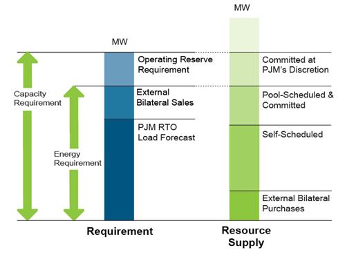 Sectin 6: Reserve Requirements in PJM Energy Markets Exhibit 9 presents the fllwing infrmatin: Exhibit 9: Requirement Versus Resurce Supply The PJM requirement is represented by the bar n the left.