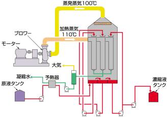 3. Example of a system Evaporated steam at 100 C Compressor Heating steam at 110 C Motor Condensed water Low