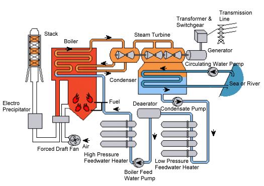 Coal-fired Power Generation - 1 1.