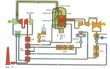 Pressurized fluidized bed boiler combined cycle plant system 360MW