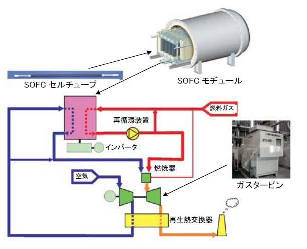 turbine combined cycle package for DPHC SOFC cell tube