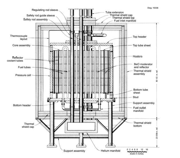 Molten Salt Reactors Were Among the First Successful Reactor Demonstrations Molten Salt Reactors were being developed at the same time as the AHR at ORNL and the Liquid-Metal Reactor at BNL