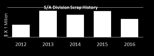 Scrap Has a Direct Impact to S/A Division