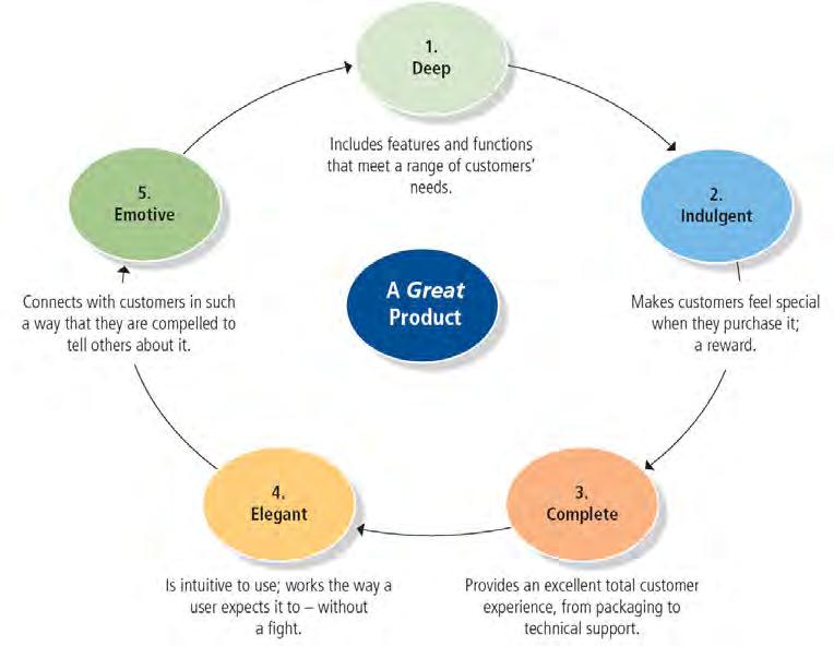 FIGURE 8.2 Five Characteristics of a Great Product Ch.