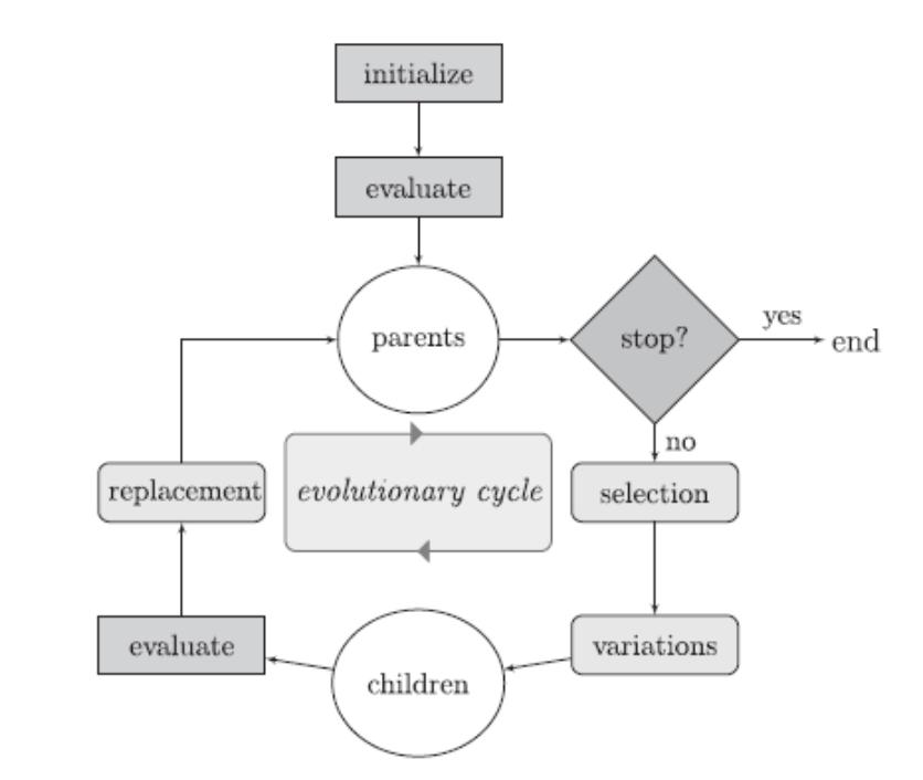Figure 1. Optimization cycle using Genetic Algorithm [12] The application of GA is relatively easy to understand, where it adopts biological evolution process as the basic operator.