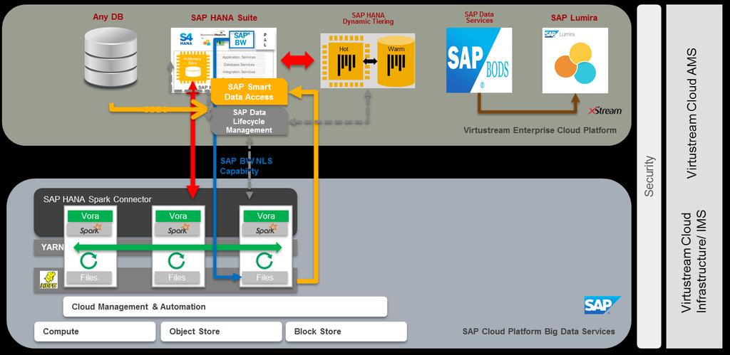 Virtustream Big Data Service with SAP HANA Operational insights for enterprise applications Operationalizes SAP