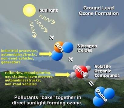 Known Science - Ozone Ozone is the result of photochemical reactions involving NOx and VOC emitted into the ambient environment Chemistry is known to be complex and non-linear Proper speciation of