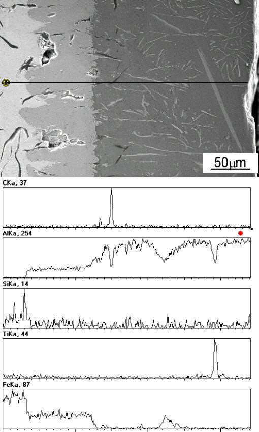 The SEM images and the corresponding EDS spectra in Fig. 9 show distributions of C, Al, Si, Ti and Fe in the coating. The inner layer was not free from defects; some pores were observed.