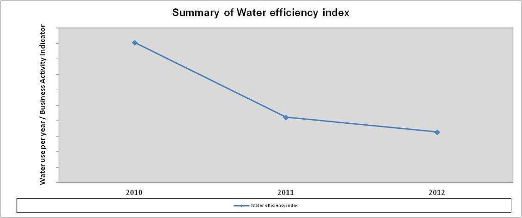 current water use identification of potential water saving measures