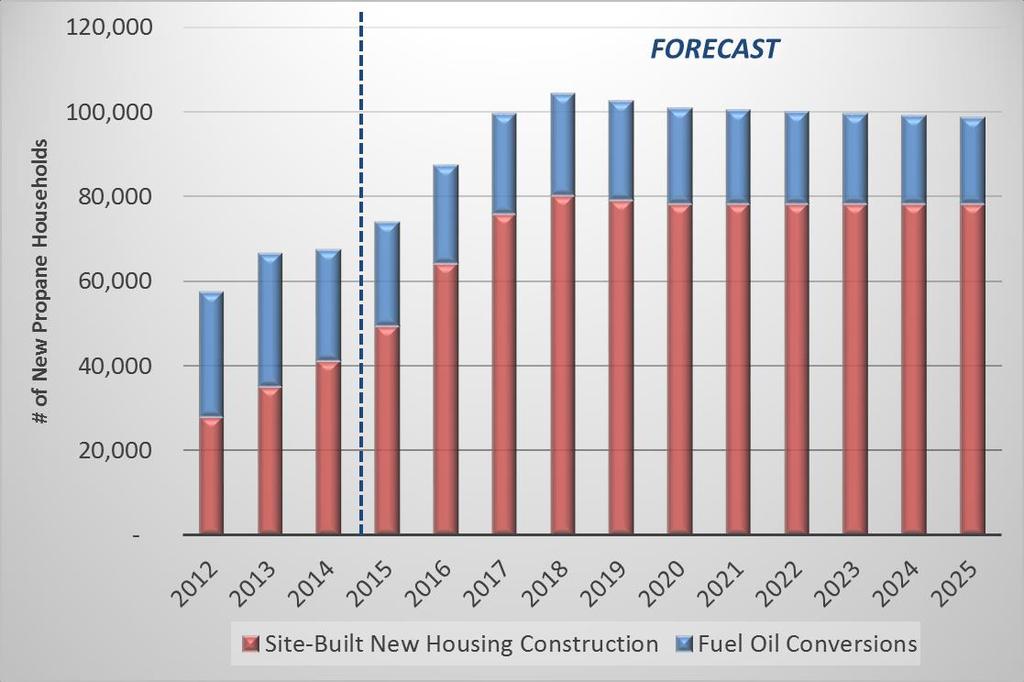 29 Outlook for New Propane Households For the past several years, fuel oil conversions have accounted for a major share of new propane households Propane
