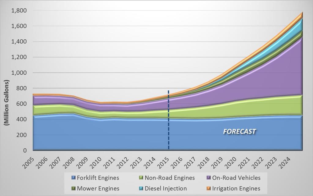 Propane Engine Fuel Consumption In 2014, 660 million gallons of propane was consumed by internal combustion engines Primarily in the forklift market Propane consumption from