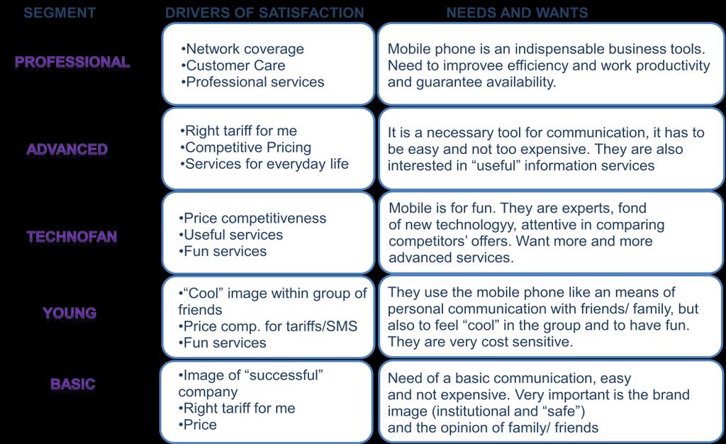 5 of 15 Value Proposition for Telecom Companies A typical Value segmentation is presented below. - Platinum.
