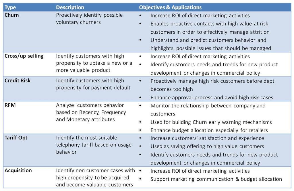 9 of 15 Value Proposition for Telecom Companies The following table presents a list of propensity modeling