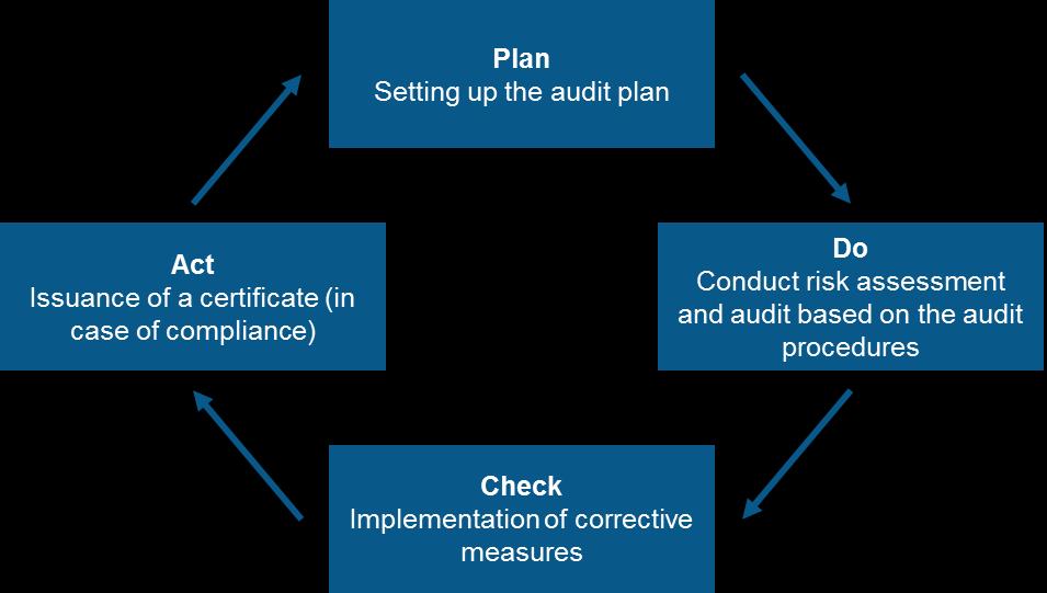 10 Figure 2: Certification process based on the principles of ISO 19011 Independent of the type of operation participating in ISCC certification, the CB must especially consider the requirements