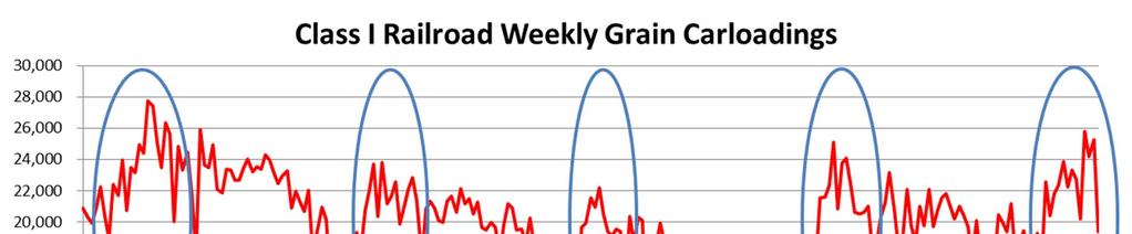 Seasonality of Grain Shipments and Peak Demand Source: AMS