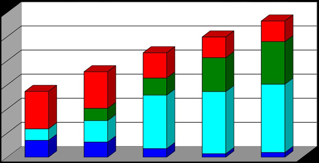 Energy Generation by Fuel Type GWh 6,000 5,000 4,000 3,000 2,000 Energy Generation by Fuel Type 2012-16