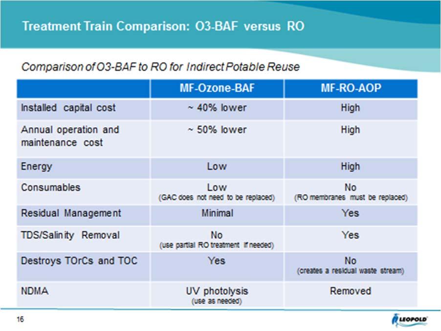 Figure 10 Treatment train Comparison: O3-BAF versus RO CONCLUSION Ozone plays an important role in oxidizing chemical oxygen demand, micro-pollutants, and in increasing assimilable organic compounds,