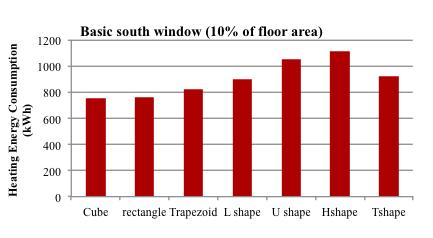 15 Ø Ø 15 Deviation from rectangular shape leads to increase in heating load, however Proper design of facades and
