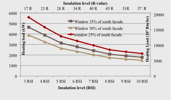 9 45% reduction Trade-off between using higher insulation and larger south facing window area.