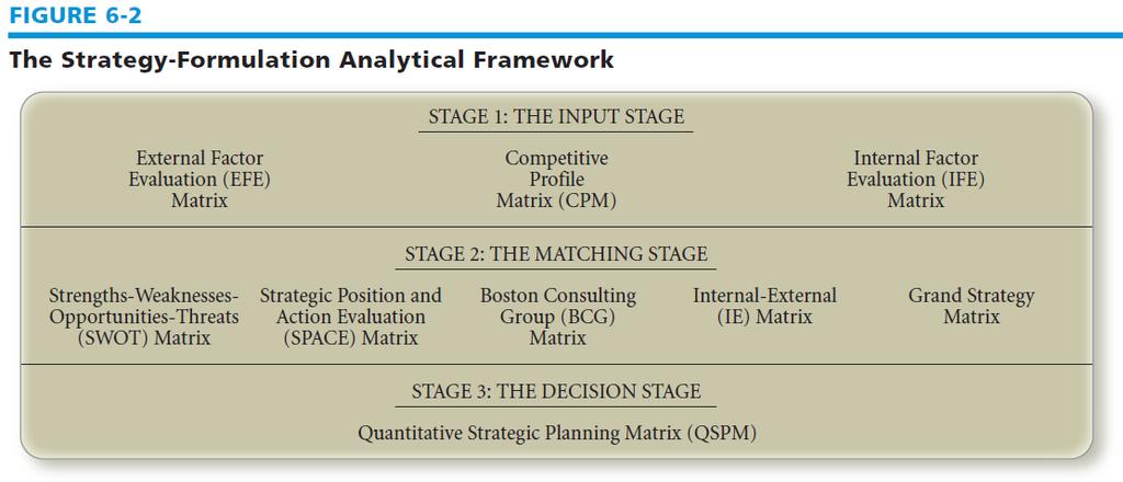 The Strategy-Formulation
