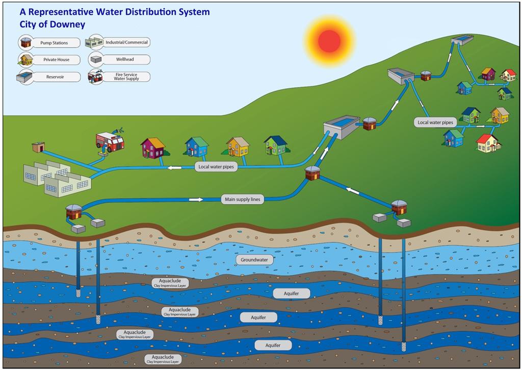 (Waterwise) Hydraulic Model Representation Illustration of a