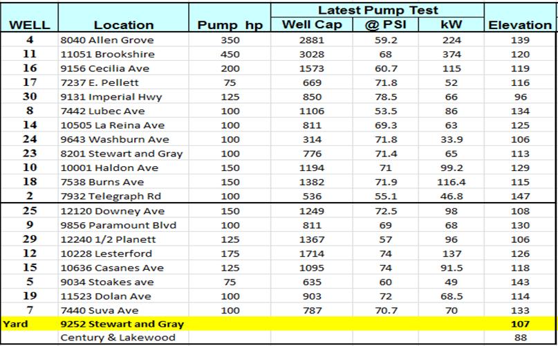 11 Data Collection Well pumps field test Southern California
