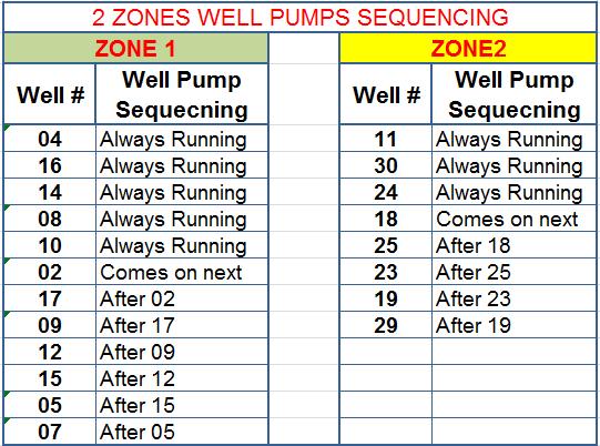 14 Well Pumps Operations Sequencing Order Wells start/stop sequence order list Existing 1