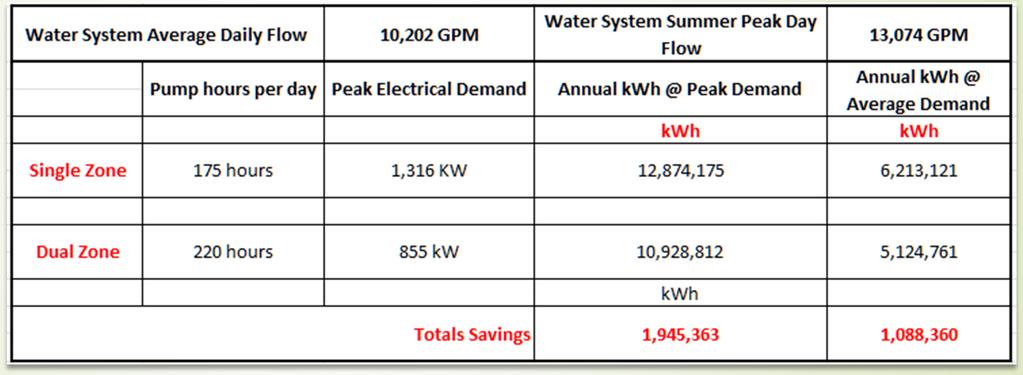 22 Pump Energy Savings in Dollar Amount Annual average demand used for