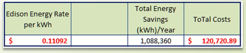 11092 per kwh Total annual savings $120,720 Average day flow scenario was