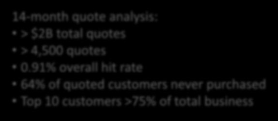 Hit Rate Analysis Reveals Inefficiency Customer Total Quote ($) Total PO ($) Hit Rate Customer 1 $348M $1.1M 0.33% Customer 2 $179M $1.9M 1.