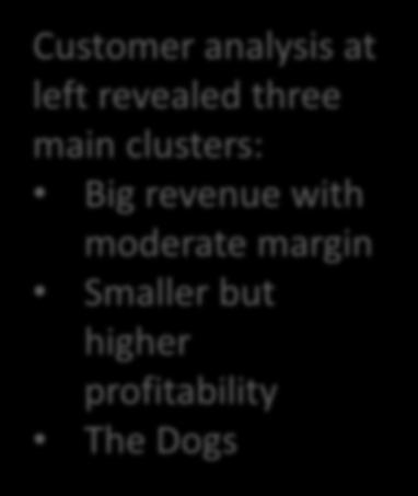 Sales and Profitability Analysis Customer analysis at left revealed three main