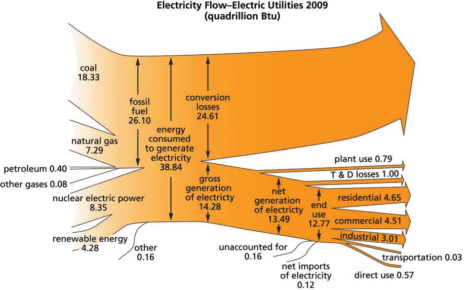 Section 1 Electricity and Your Community Reflecting on the Section and the Challenge In this section, you looked at the different types of resources that are used to generate electricity in the