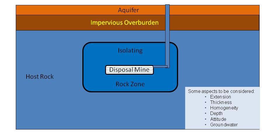 Figure -7 Concept of complete inclusion (schematic) (courtesy: GRS) 200. If the rock formation under consideration shows any deficiencies (e.g. of homogeneity or thickness), a multi-barrier system can compensate for the missing or inadequate barrier properties of the host rock.