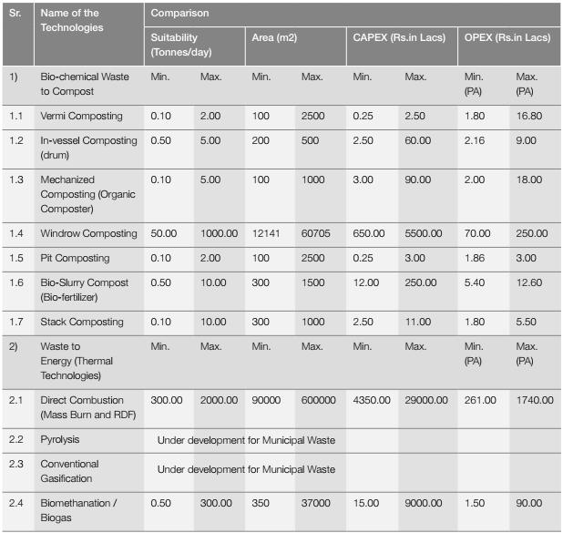 Table 2 Techno-economical Comparison of various SWM technologies Table 3 Feasibility Study of Alternative Treatment Technologies Sr No.
