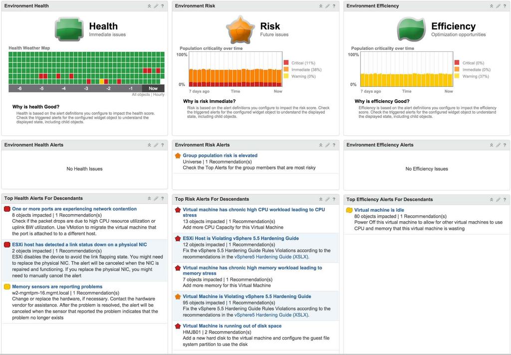 Dashboard: Health, Risk & Efficiency Dashboard Definition: The dashboard in VMware vsphere with Operations Management and vrealize Operations shows the current Health, Risk, and Efficiency status of