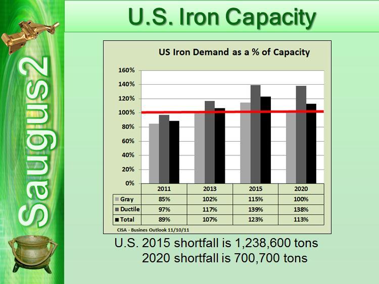There are some capacity changes between 2011 and 2013; however capacity is held at 2013 levels for 2015 and 2020.
