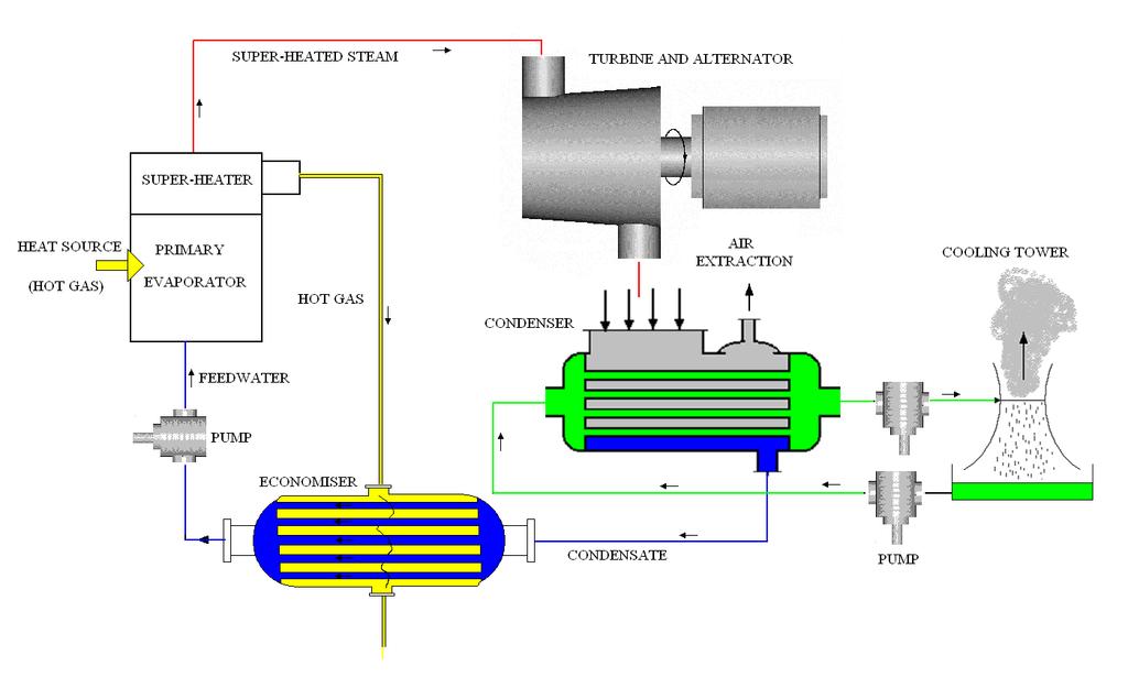 STEADY FLOW PLANT Steam power plant contains most of the items to be examined but many of them are found elsewhere. The graphic below indicates the basic plant used in simple steam power plant.