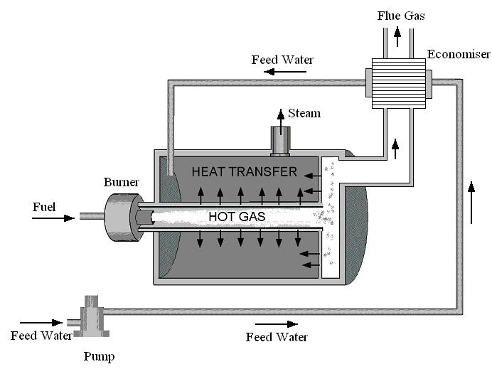 A steam boiler produces 3 kg/s at 70 bar and 500 o C from water at 70 bar and 120 o C. The boiler burns 17 m 3 /min of natural gas with a calorific value of 38 MJ/ m 3.