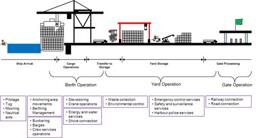 Container terminal operation Diagram shows chain of ship-related