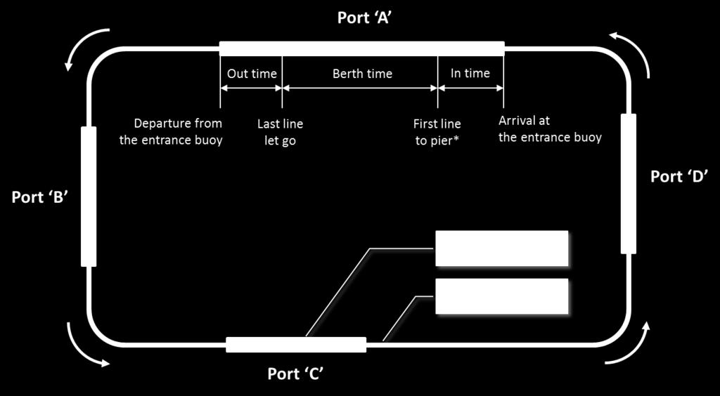 Ship voyage time and time in port Port time may be assumed to be insignificant compared to overall voyage time.