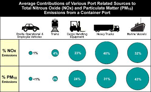 Port s air emissions Sources: Cargo loading and unloading processes/devices. Trucks and other land-based transportation units. Buildings and building facilities. Harbour crafts/vessels.