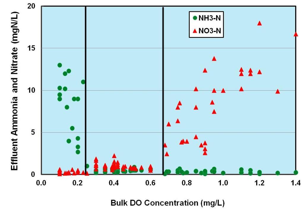Effect of DO on SND Control of bulk DO concentration in the system is