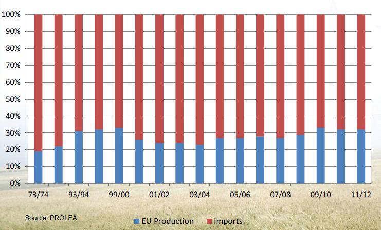 EU 27 balance sheet protein Raw material Self sufficiency Soybeans/meal 2% Rapeseed and sunflower seed/meals 74% Pulses 94% Dried forages 106% Misc.