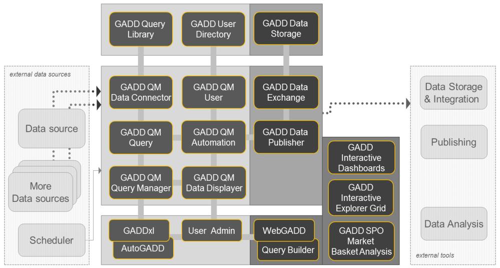8.3. GADD plugins and extensions The GADD plugins and extensions use the core components and enables specialized solutions.