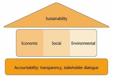 Sustainability how we see it 1. A truly sustainable company has beneficial long-term impacts on society 2.