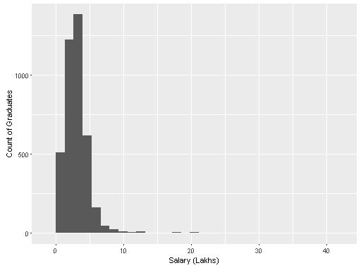 Data Understanding Example - Salary Statistics Salary is spread across a range of 35k - 40 lac and is right skewed. Min.