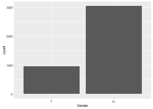Data Understanding Example - Salary by Gender Outliers