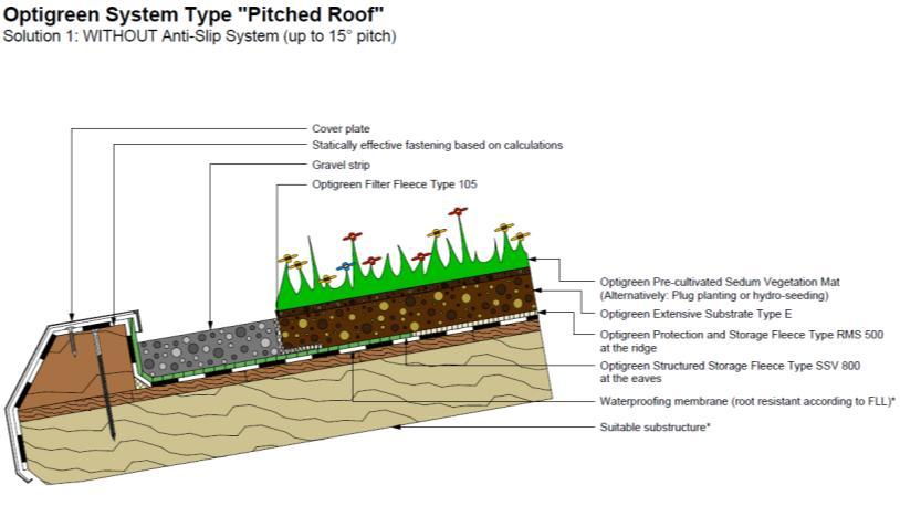 Can handle a slope up to 35 degrees (Roof has an 8