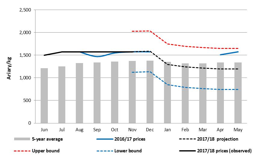 Global prices may stabilize at the current level which is higher than normal. However, import parity prices are expected to stay high as they follow the trend of local rice price.