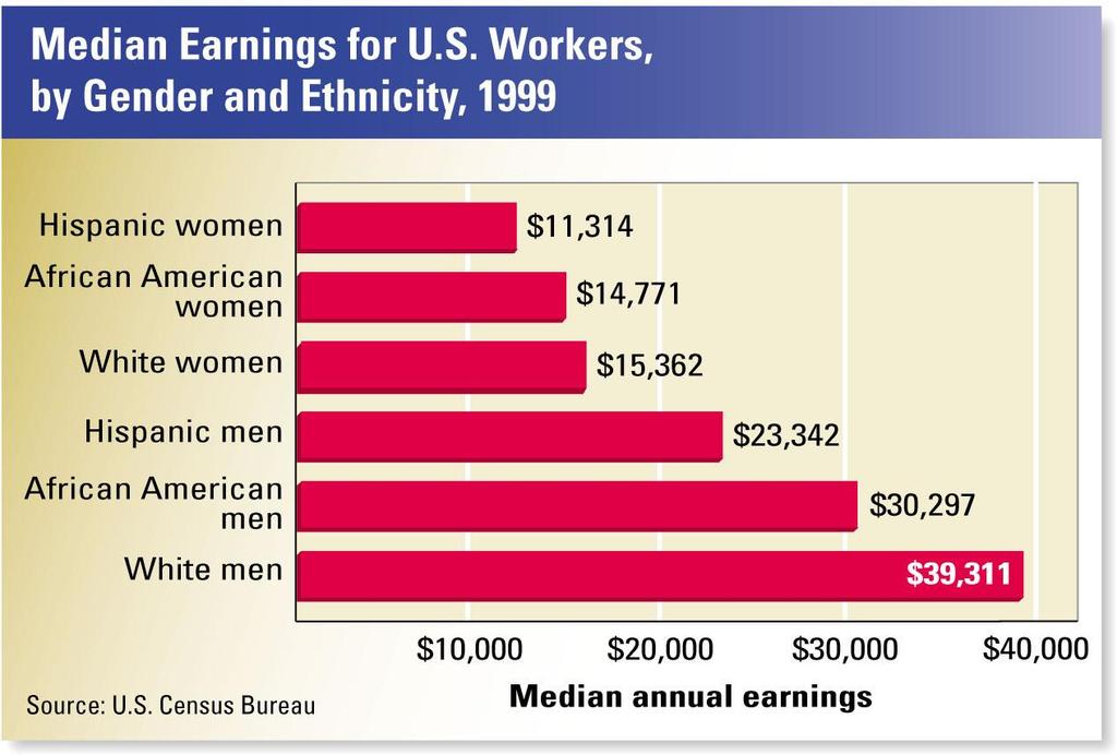 Pay Levels for Minorities As the figure to the right